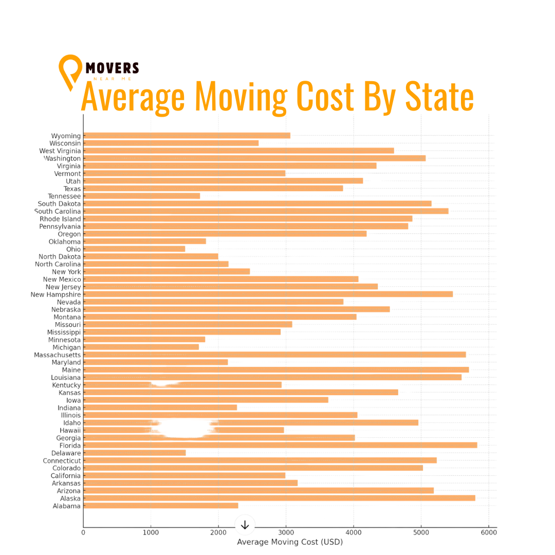 average moving cost by state